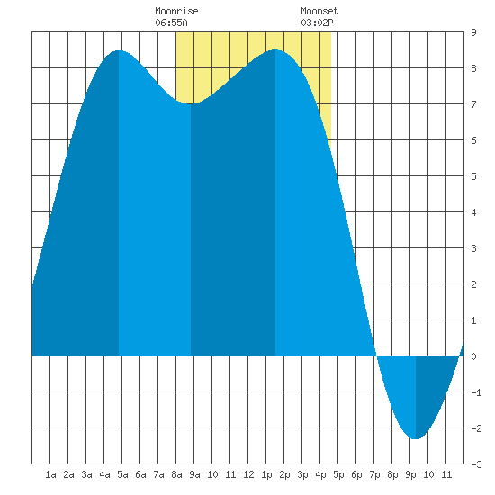 Lopez Island Ferry tide chart for Monday, January 11, 2021