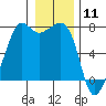 Lopez Island Ferry tide chart for Monday, January 11, 2021