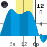 Lopez Island Ferry tide chart for Tuesday, January 12, 2021