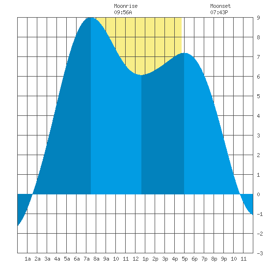 Lopez Island Ferry tide chart for Friday, January 15, 2021