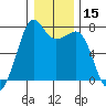 Lopez Island Ferry tide chart for Friday, January 15, 2021