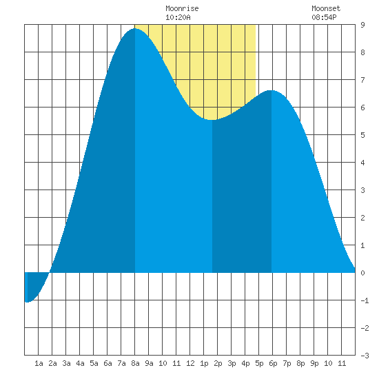 Lopez Island Ferry tide chart for Saturday, January 16, 2021