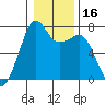 Lopez Island Ferry tide chart for Saturday, January 16, 2021