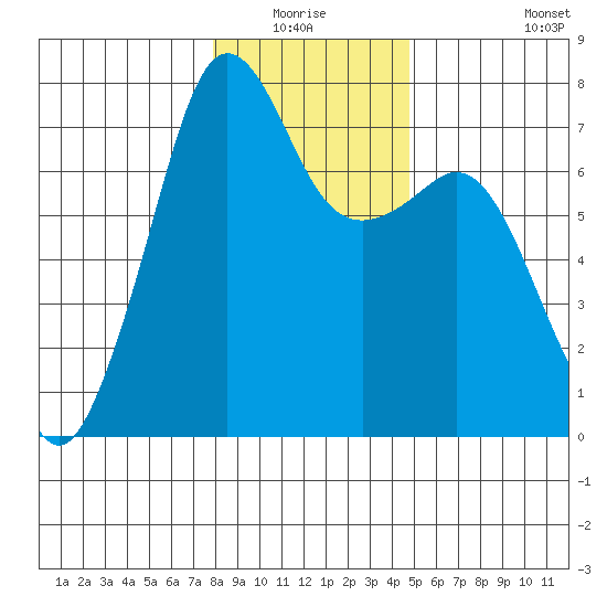Lopez Island Ferry tide chart for Sunday, January 17, 2021