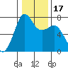 Lopez Island Ferry tide chart for Sunday, January 17, 2021