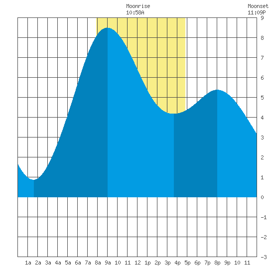 Lopez Island Ferry tide chart for Monday, January 18, 2021