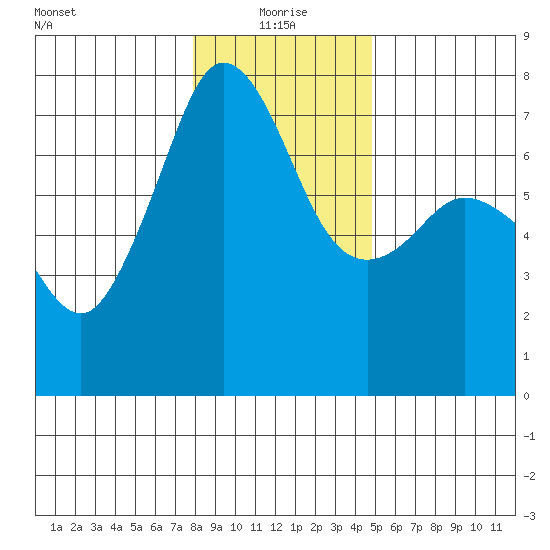 Lopez Island Ferry tide chart for Tuesday, January 19, 2021