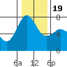 Lopez Island Ferry tide chart for Tuesday, January 19, 2021