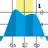 Lopez Island Ferry tide chart for Friday, January 1, 2021