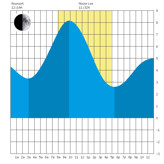 Lopez Island Ferry tide chart for Wednesday, January 20, 2021