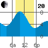 Lopez Island Ferry tide chart for Wednesday, January 20, 2021