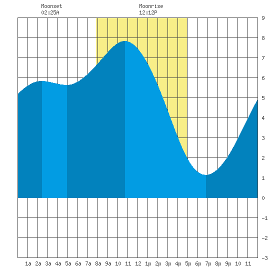 Lopez Island Ferry tide chart for Friday, January 22, 2021