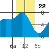 Lopez Island Ferry tide chart for Friday, January 22, 2021
