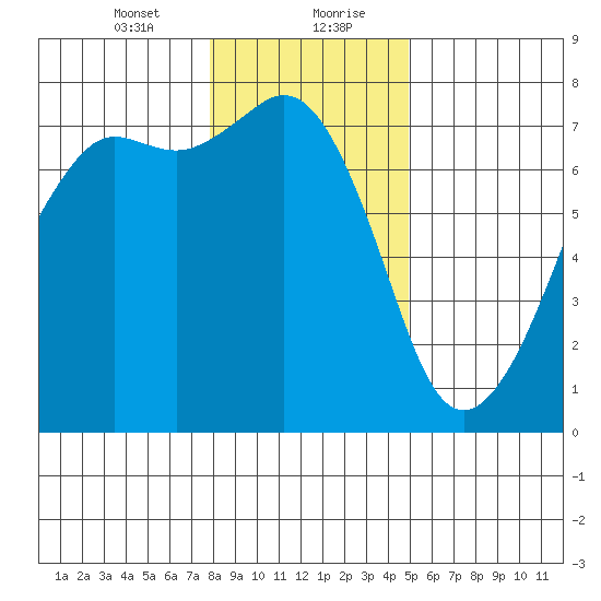 Lopez Island Ferry tide chart for Saturday, January 23, 2021