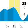 Lopez Island Ferry tide chart for Saturday, January 23, 2021