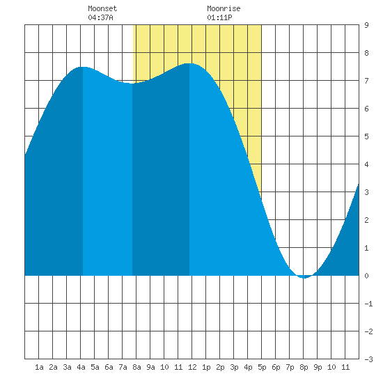 Lopez Island Ferry tide chart for Sunday, January 24, 2021