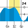Lopez Island Ferry tide chart for Sunday, January 24, 2021