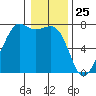 Lopez Island Ferry tide chart for Monday, January 25, 2021