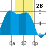 Lopez Island Ferry tide chart for Tuesday, January 26, 2021