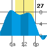 Lopez Island Ferry tide chart for Wednesday, January 27, 2021