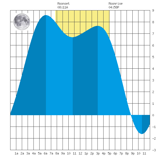 Lopez Island Ferry tide chart for Thursday, January 28, 2021