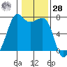Lopez Island Ferry tide chart for Thursday, January 28, 2021