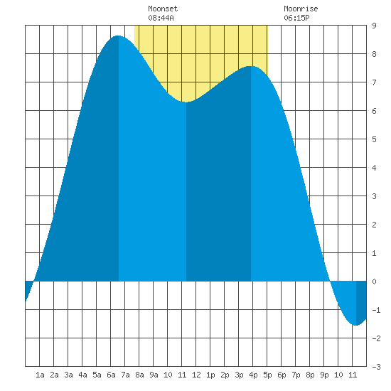 Lopez Island Ferry tide chart for Friday, January 29, 2021