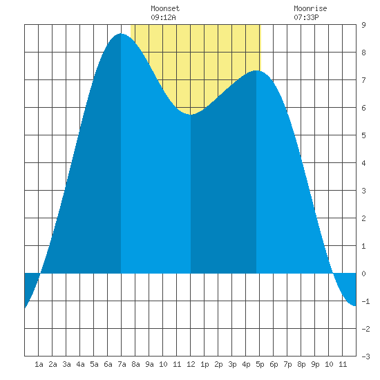 Lopez Island Ferry tide chart for Saturday, January 30, 2021