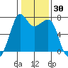 Lopez Island Ferry tide chart for Saturday, January 30, 2021