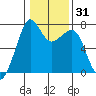 Lopez Island Ferry tide chart for Sunday, January 31, 2021