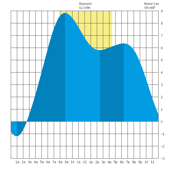 Lopez Island Ferry tide chart for Sunday, January 3, 2021
