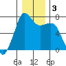 Lopez Island Ferry tide chart for Sunday, January 3, 2021