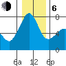Lopez Island Ferry tide chart for Wednesday, January 6, 2021