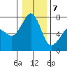 Lopez Island Ferry tide chart for Thursday, January 7, 2021