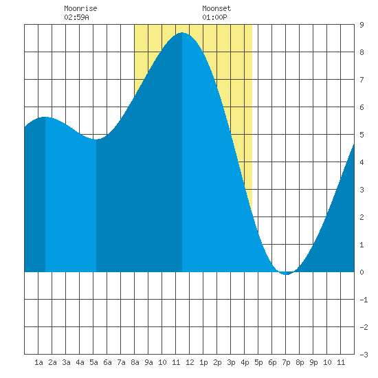 Lopez Island Ferry tide chart for Friday, January 8, 2021