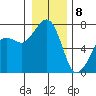 Lopez Island Ferry tide chart for Friday, January 8, 2021