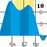 Lopez Island Ferry tide chart for Wednesday, February 10, 2021