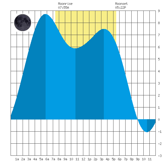 Lopez Island Ferry tide chart for Thursday, February 11, 2021