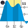 Lopez Island Ferry tide chart for Thursday, February 11, 2021