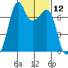 Lopez Island Ferry tide chart for Friday, February 12, 2021