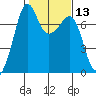 Lopez Island Ferry tide chart for Saturday, February 13, 2021