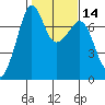 Lopez Island Ferry tide chart for Sunday, February 14, 2021