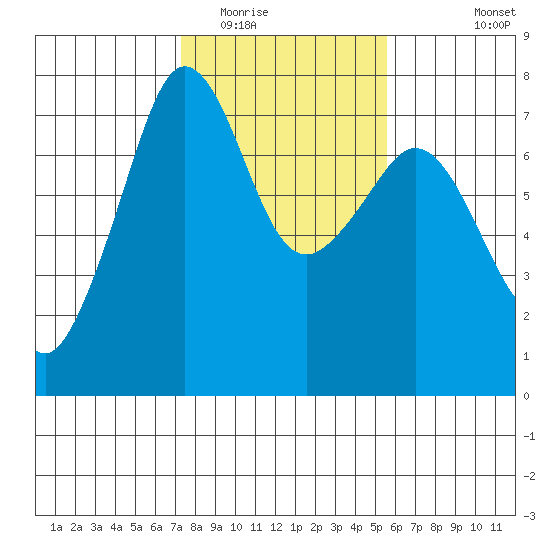 Lopez Island Ferry tide chart for Monday, February 15, 2021