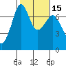 Lopez Island Ferry tide chart for Monday, February 15, 2021