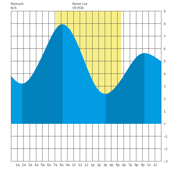 Lopez Island Ferry tide chart for Wednesday, February 17, 2021