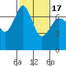 Lopez Island Ferry tide chart for Wednesday, February 17, 2021