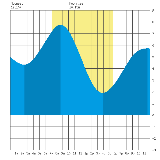 Lopez Island Ferry tide chart for Thursday, February 18, 2021