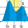 Lopez Island Ferry tide chart for Monday, February 1, 2021