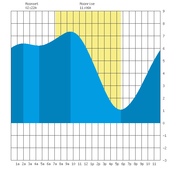 Lopez Island Ferry tide chart for Saturday, February 20, 2021