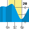 Lopez Island Ferry tide chart for Saturday, February 20, 2021